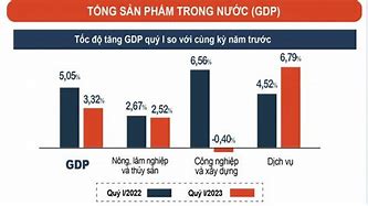 Gdp Tỉnh Long An 2023